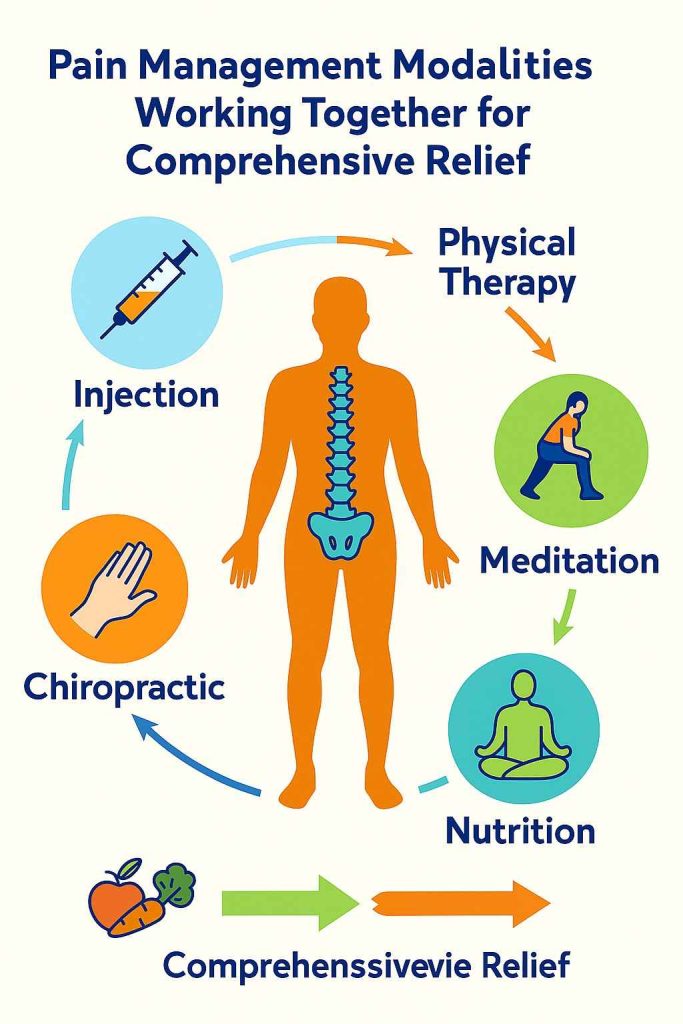 Infographic showing treatment modality synergy