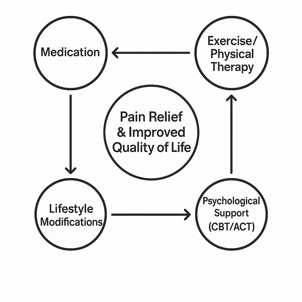 Infographic showing interconnected treatment modalities working together