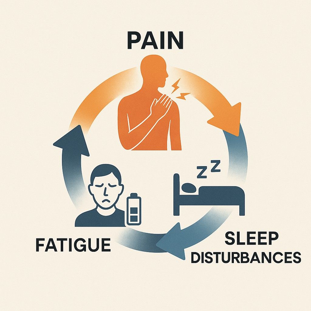showing the pain-sleep-fatigue cycle fibromyalgia pain management Beaumont TX