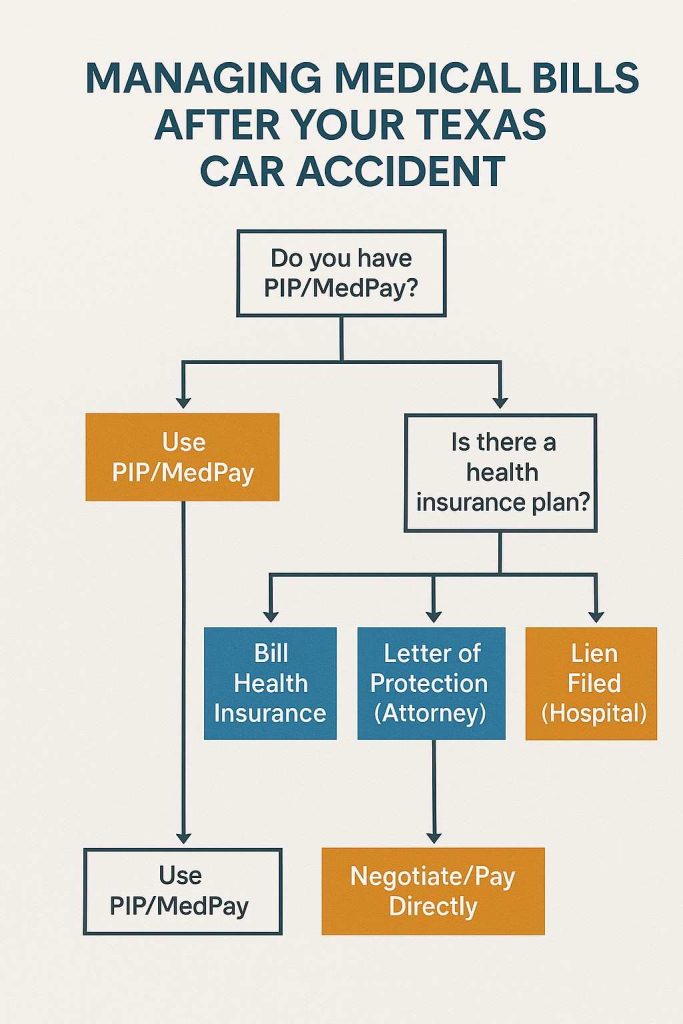 Flowchart showing decision tree for different payment scenarios
