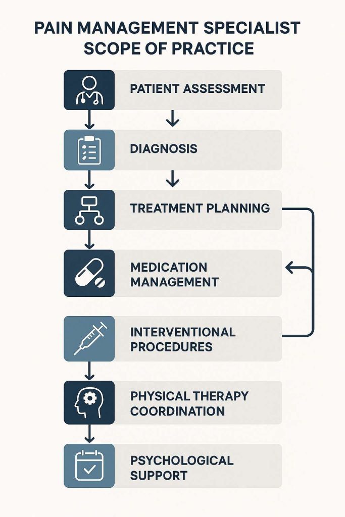 Flowchart illustrating pain specialist’s scope of practice
