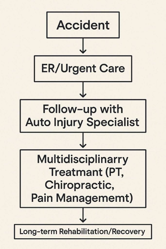 Accident Care Pathway Flowchart