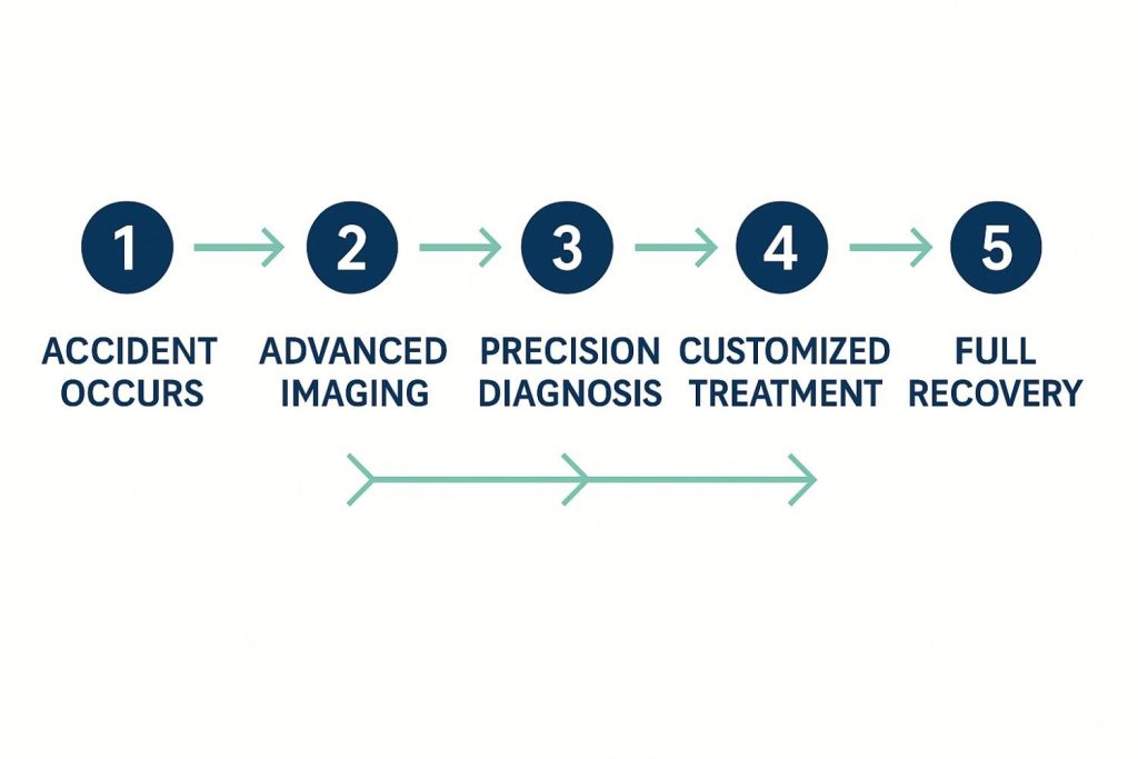 Fivesteps to Medical Recovery Process